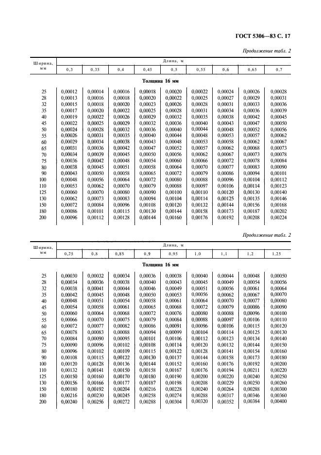 ГОСТ 5306-83