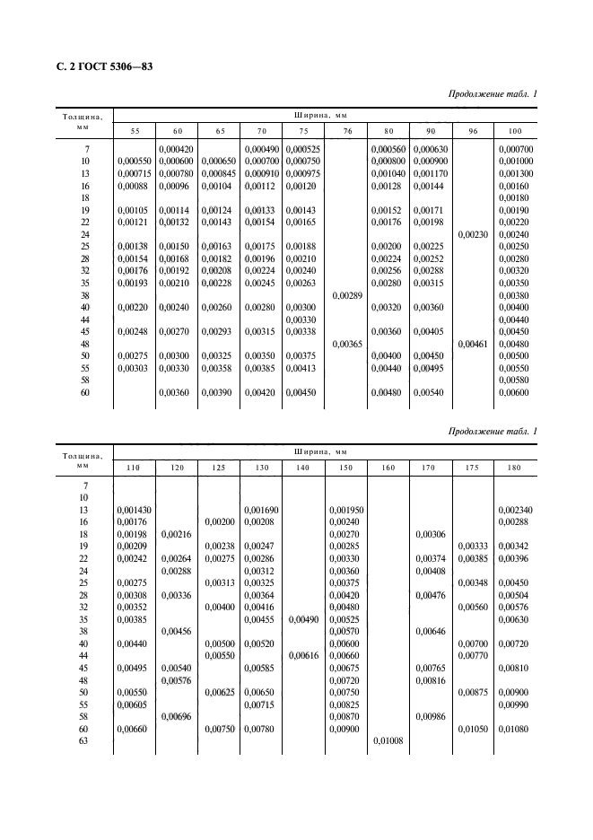 ГОСТ 5306-83