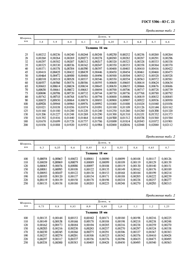 ГОСТ 5306-83