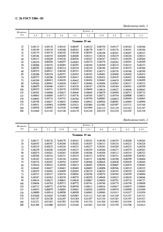 ГОСТ 5306-83