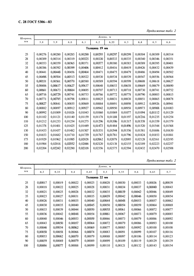 ГОСТ 5306-83