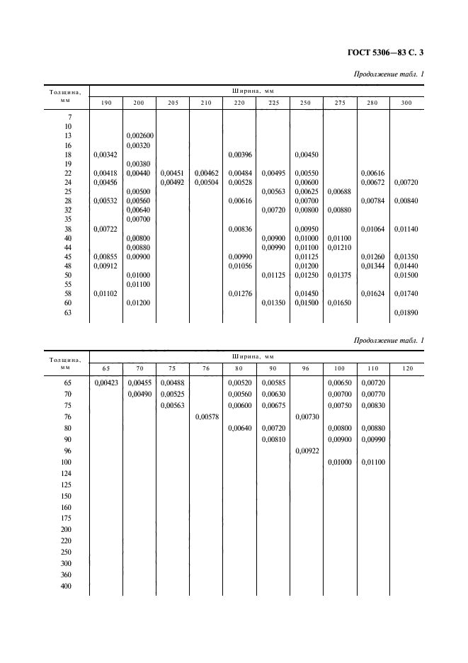 ГОСТ 5306-83