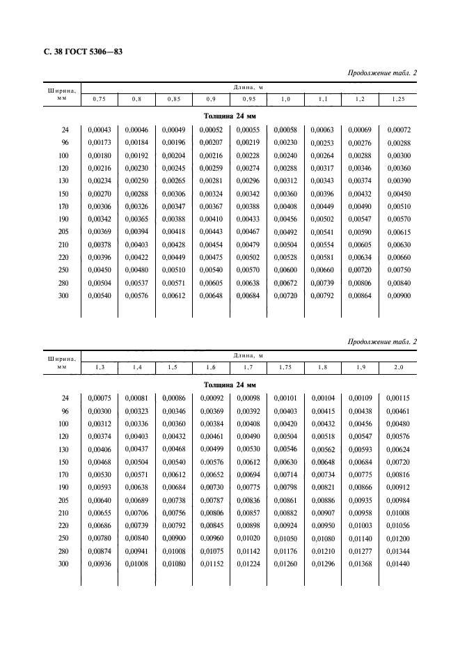 ГОСТ 5306-83