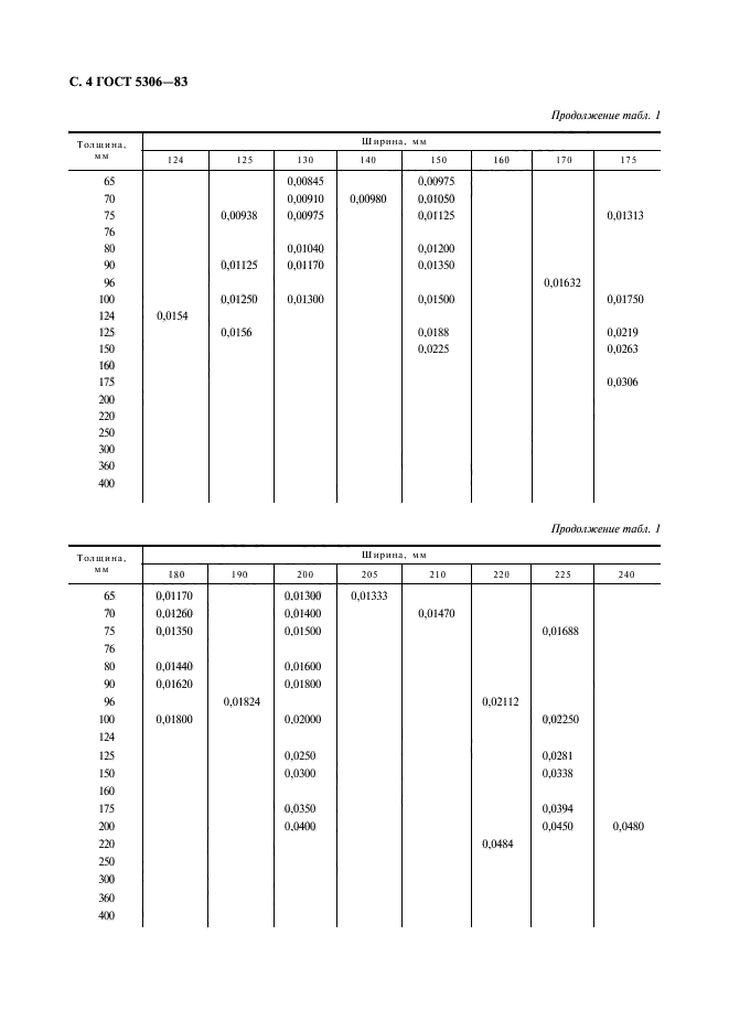 ГОСТ 5306-83