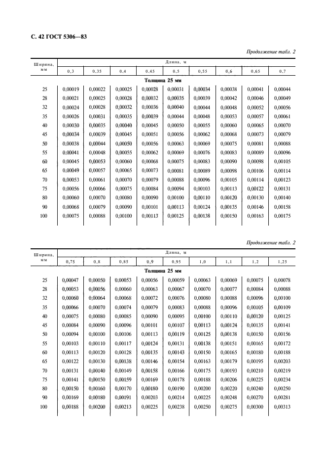 ГОСТ 5306-83