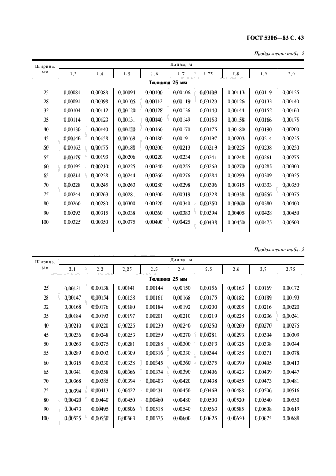 ГОСТ 5306-83