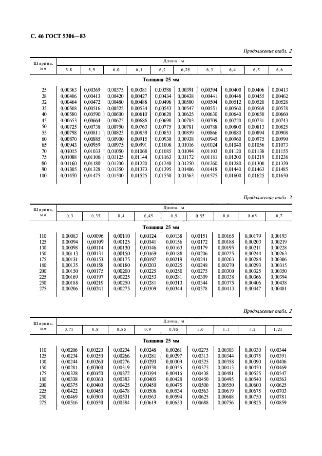 ГОСТ 5306-83