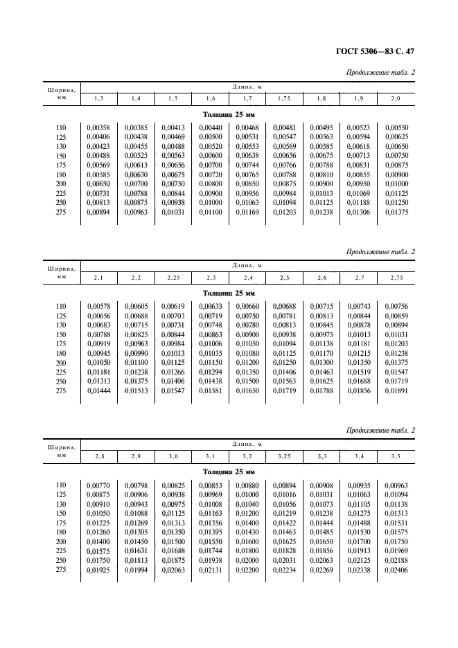 ГОСТ 5306-83