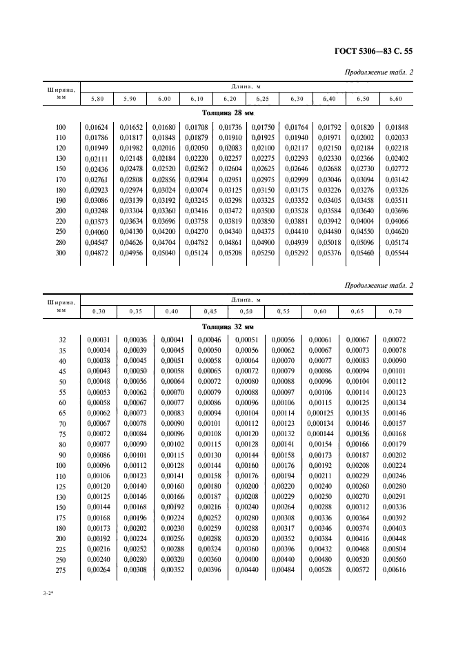 ГОСТ 5306-83