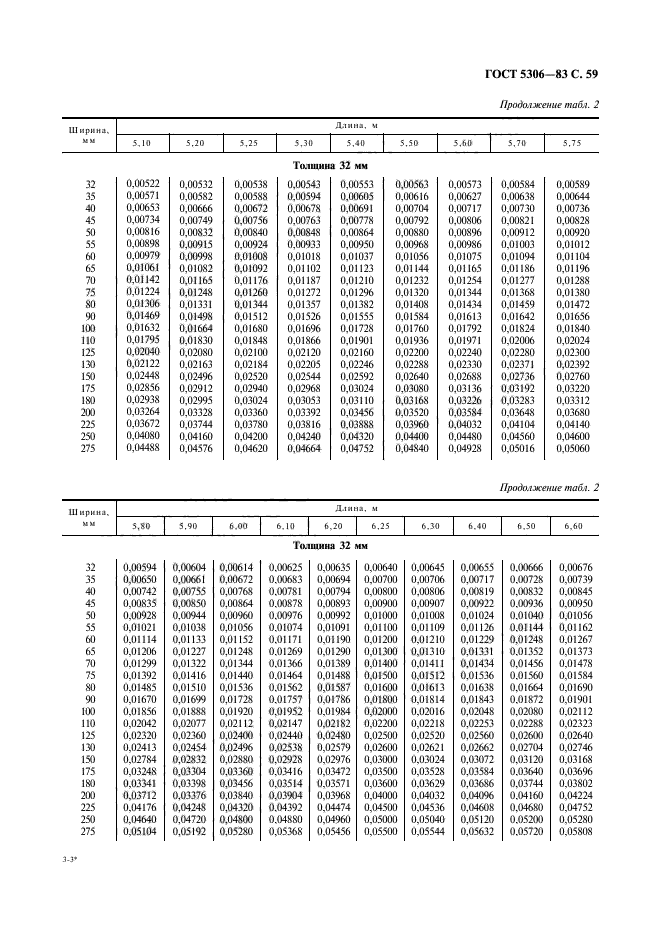 ГОСТ 5306-83