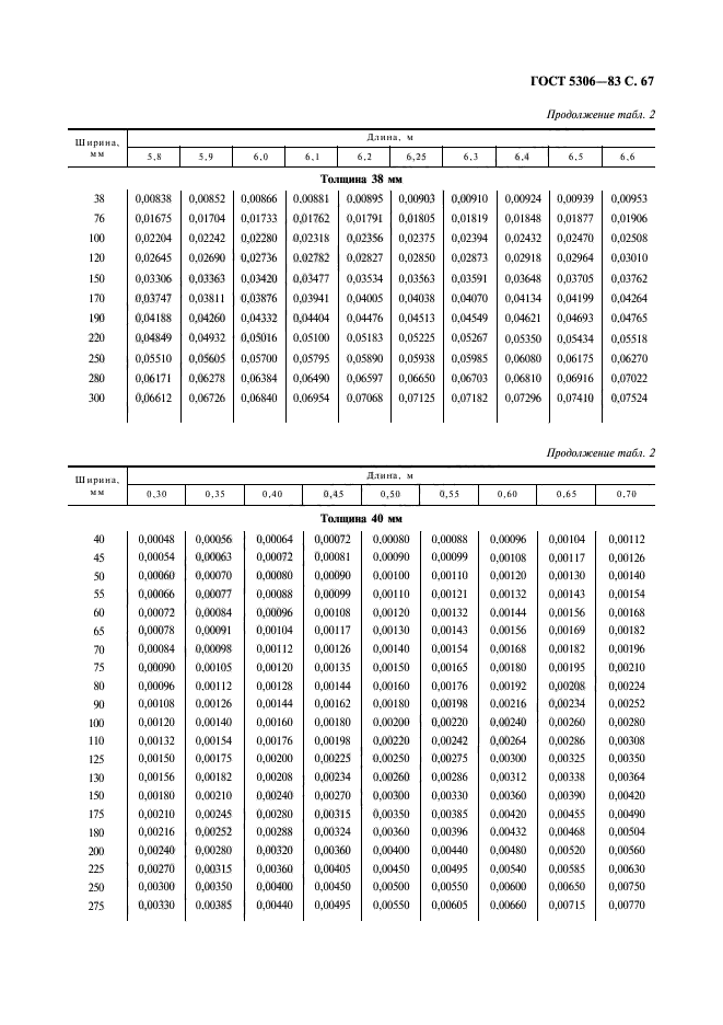 ГОСТ 5306-83