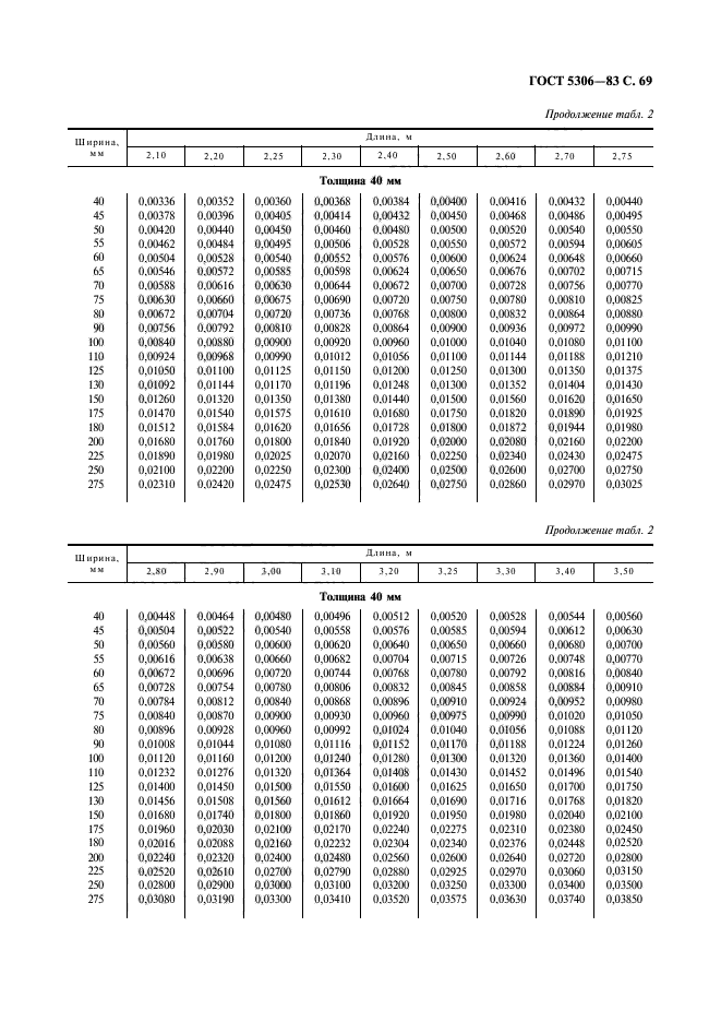 ГОСТ 5306-83