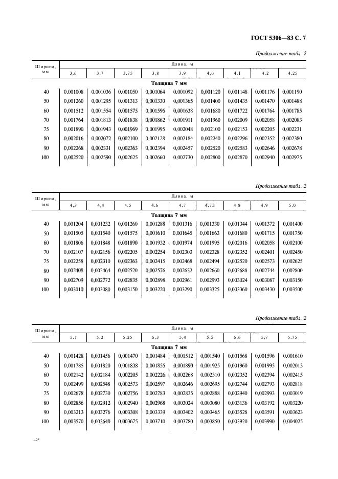 ГОСТ 5306-83