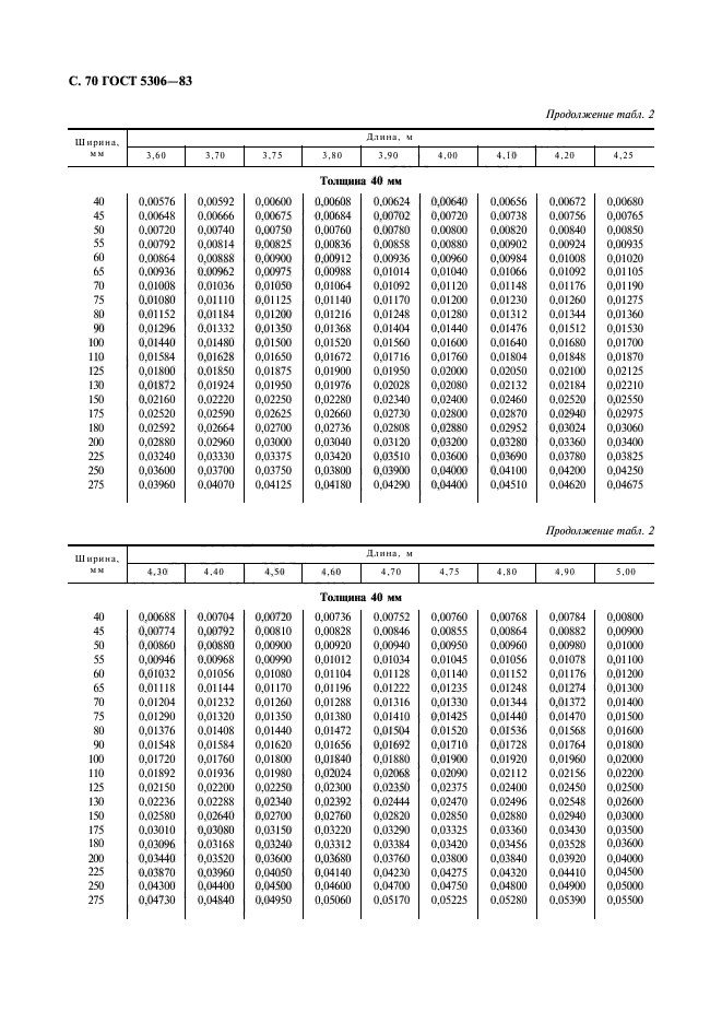 ГОСТ 5306-83