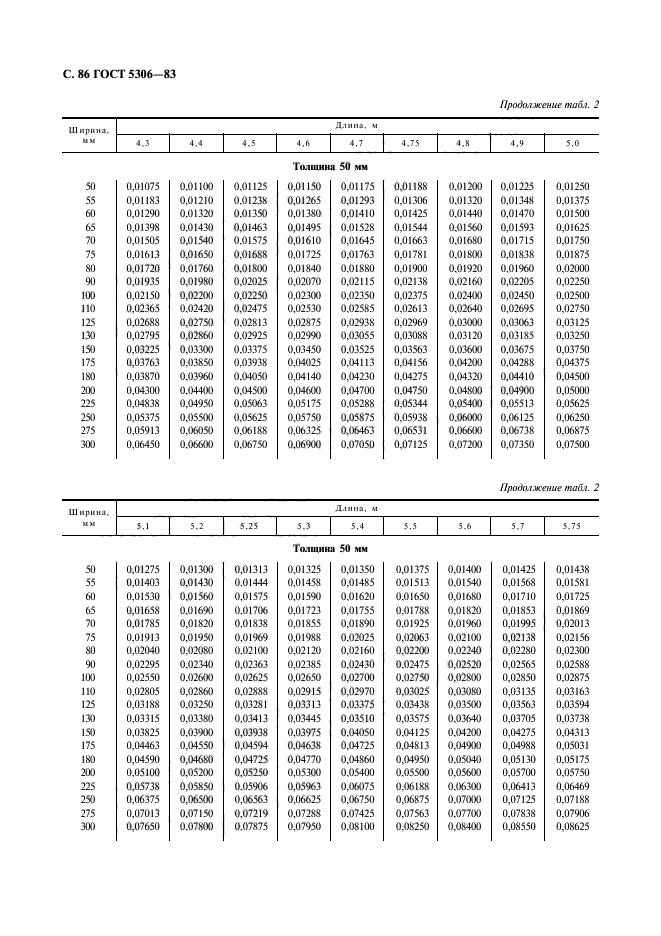 ГОСТ 5306-83