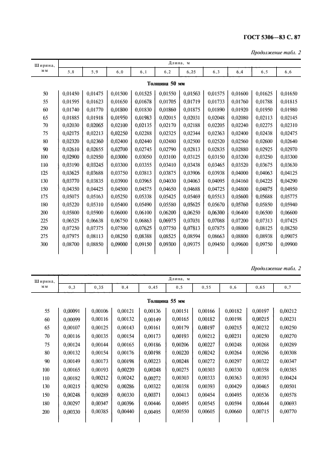 ГОСТ 5306-83