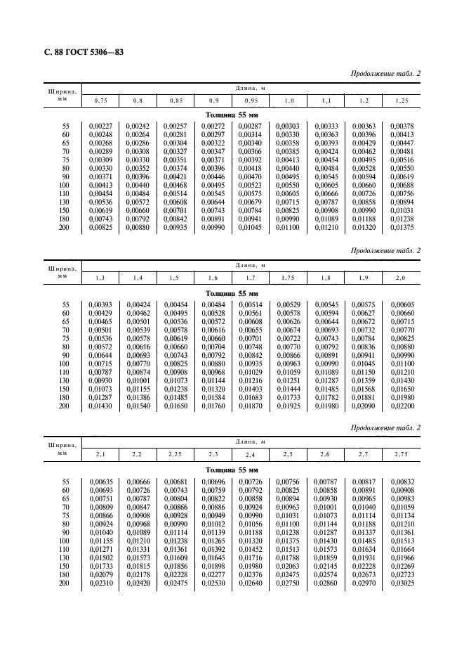 ГОСТ 5306-83