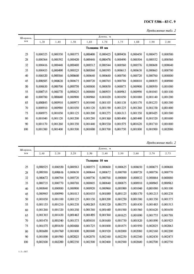 ГОСТ 5306-83