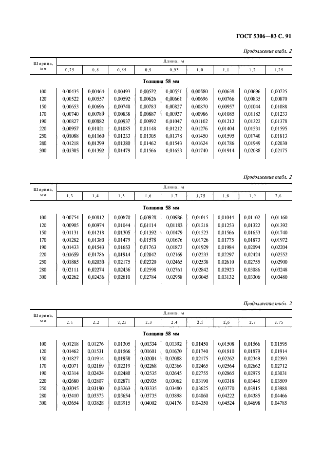 ГОСТ 5306-83