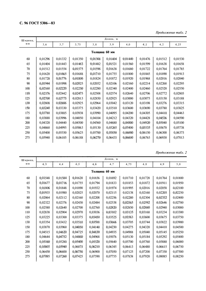 ГОСТ 5306-83