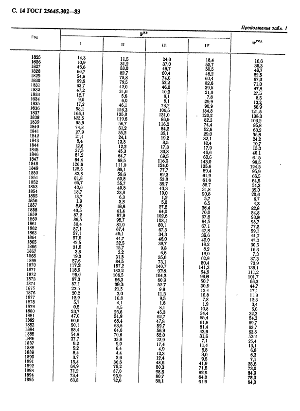 ГОСТ 25645.302-83