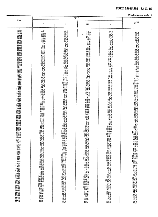 ГОСТ 25645.302-83