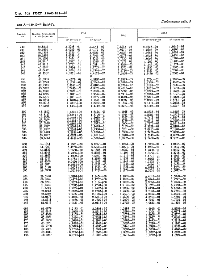 ГОСТ 25645.101-83