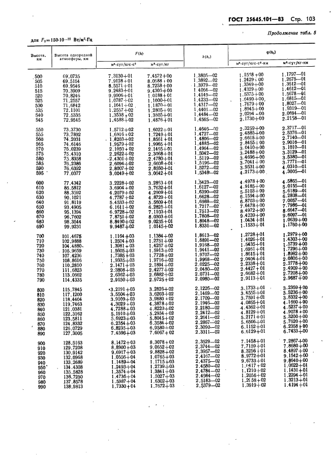 ГОСТ 25645.101-83