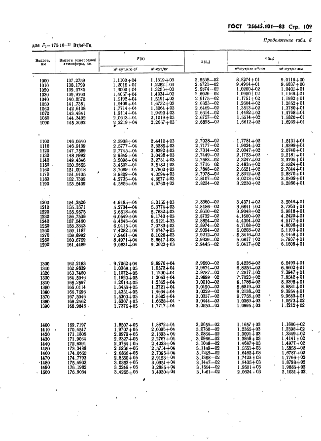 ГОСТ 25645.101-83