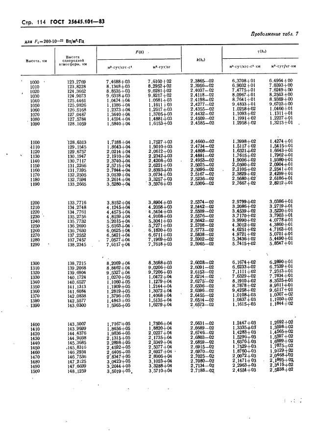 ГОСТ 25645.101-83