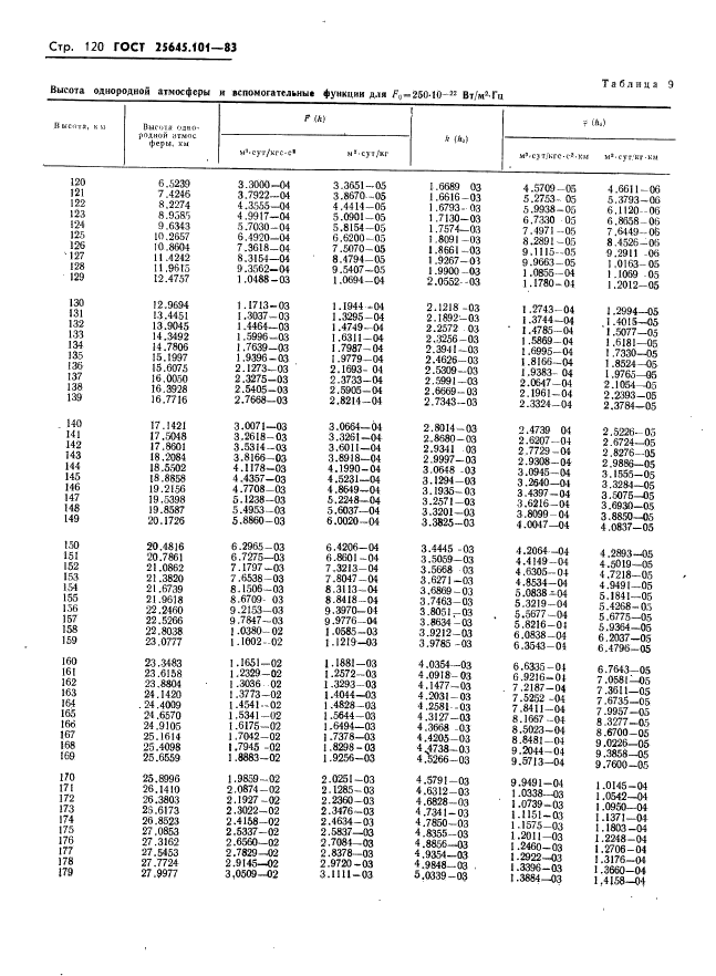 ГОСТ 25645.101-83