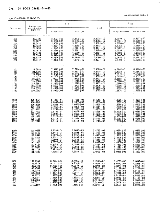 ГОСТ 25645.101-83