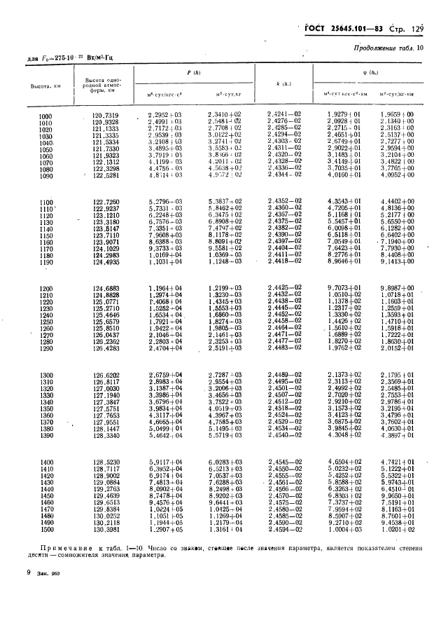 ГОСТ 25645.101-83