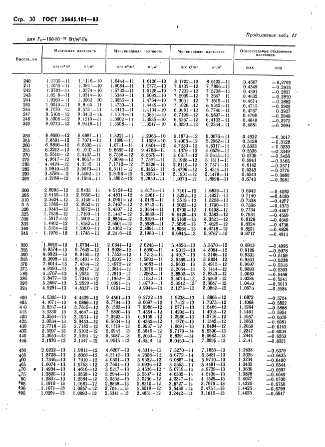 ГОСТ 25645.101-83