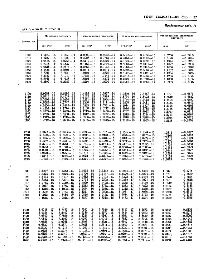 ГОСТ 25645.101-83