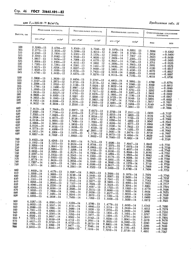 ГОСТ 25645.101-83