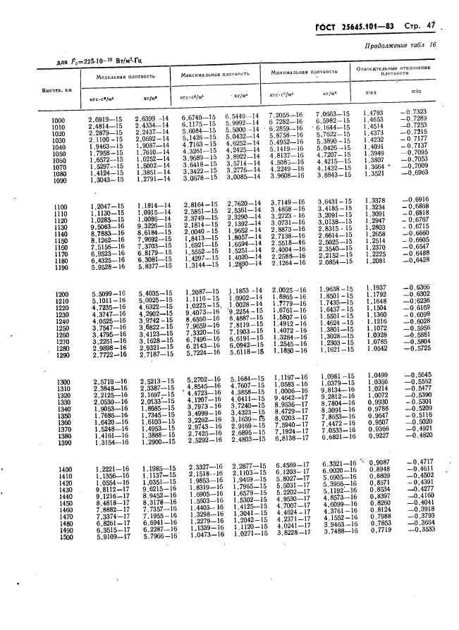 ГОСТ 25645.101-83