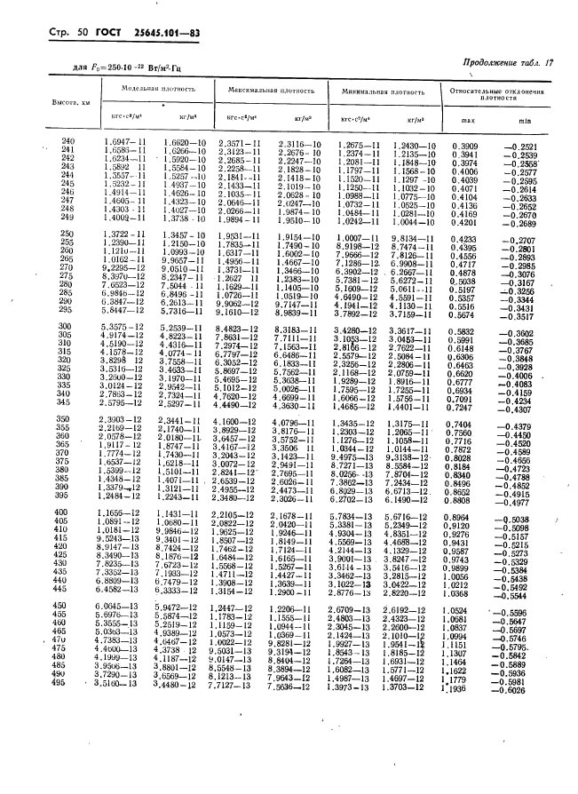 ГОСТ 25645.101-83