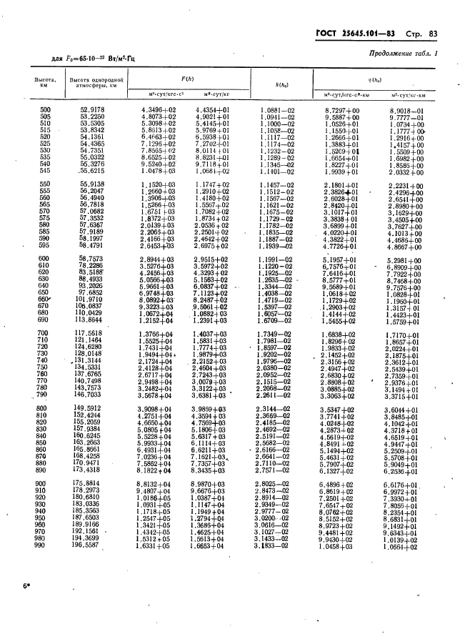 ГОСТ 25645.101-83