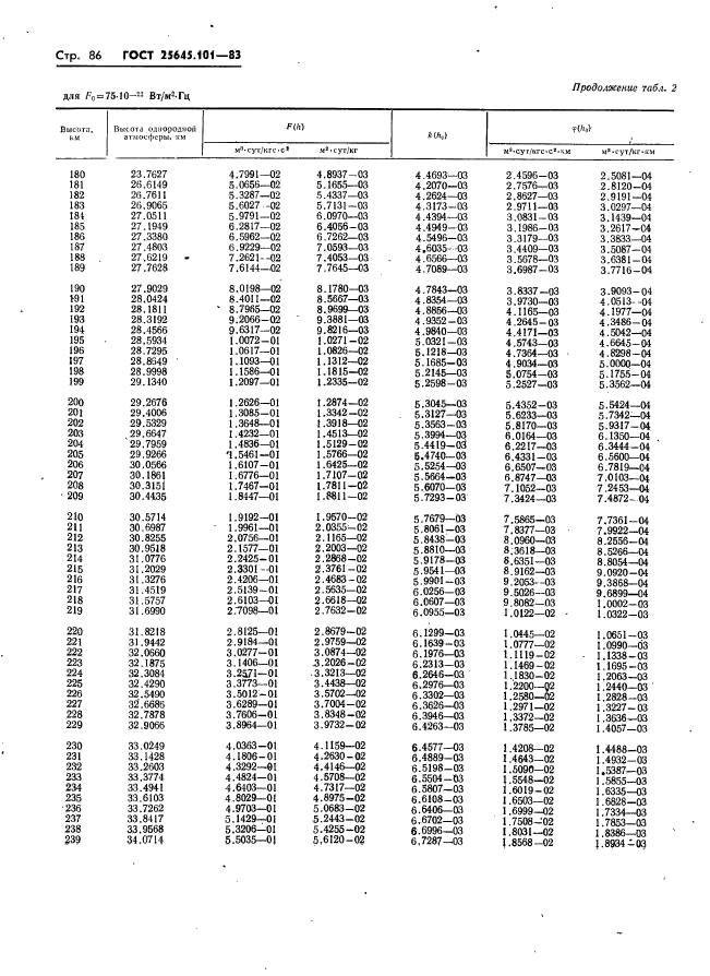 ГОСТ 25645.101-83