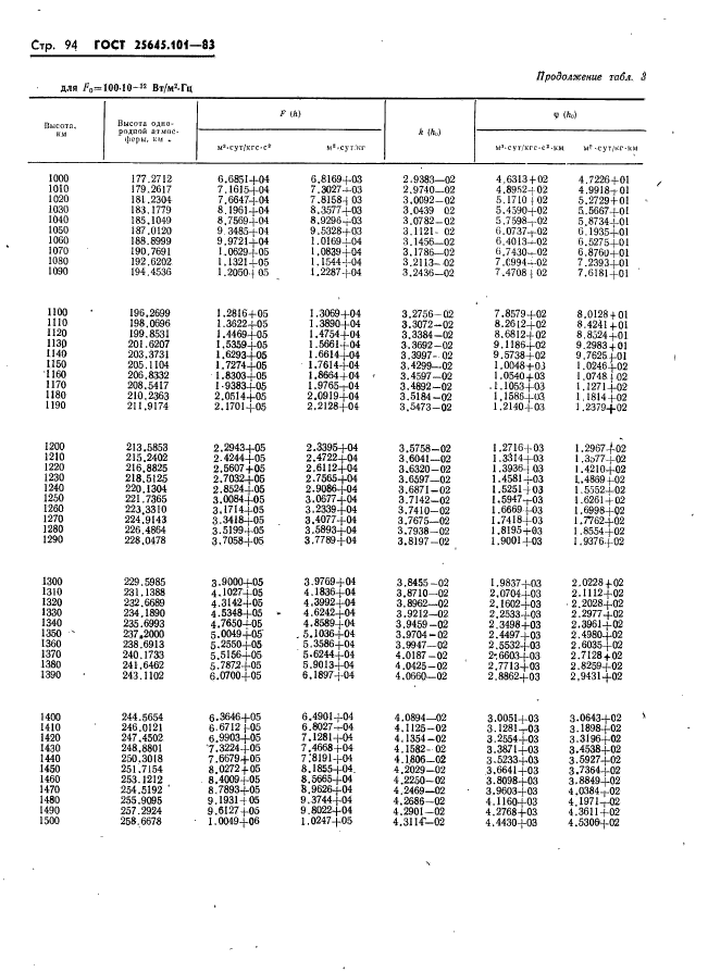 ГОСТ 25645.101-83