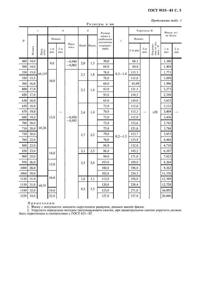 ГОСТ 9515-81