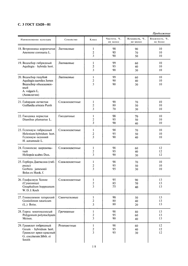 ГОСТ 12420-81