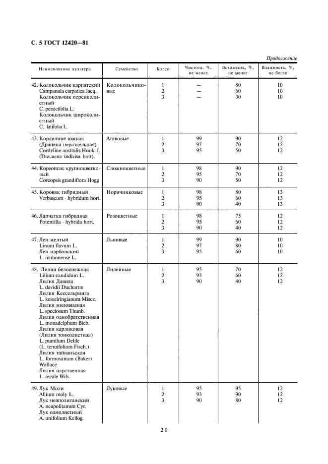 ГОСТ 12420-81