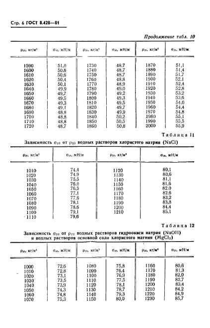 ГОСТ 8.428-81