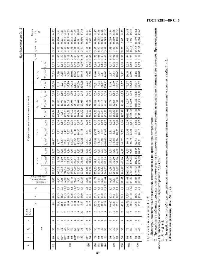 ГОСТ 8281-80