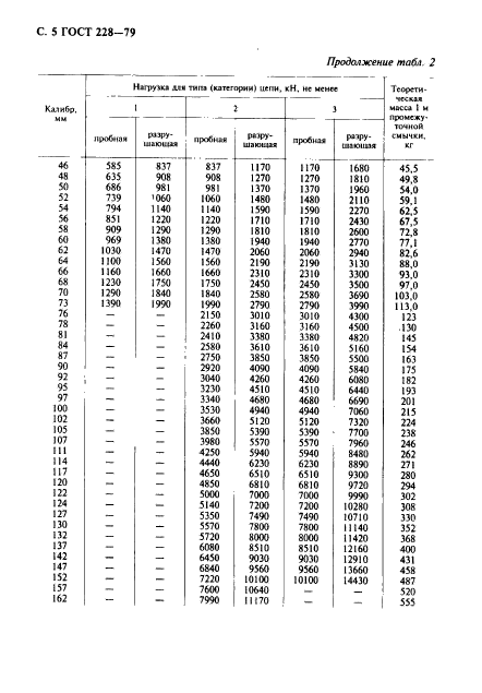 ГОСТ 228-79