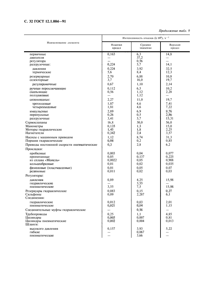 ГОСТ 12.1.004-91