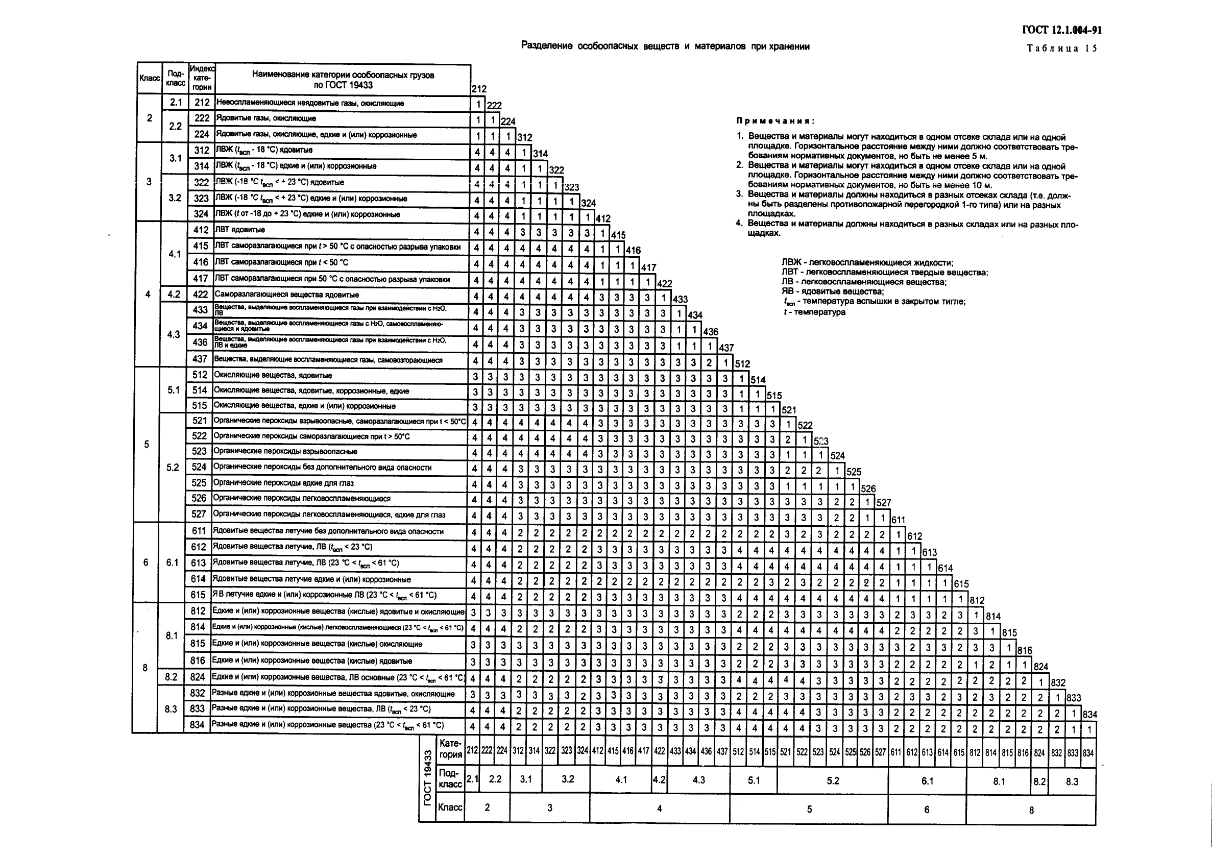 ГОСТ 12.1.004-91