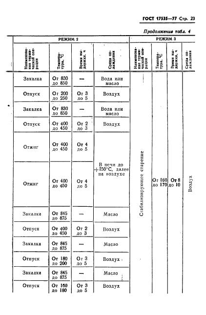 ГОСТ 17535-77